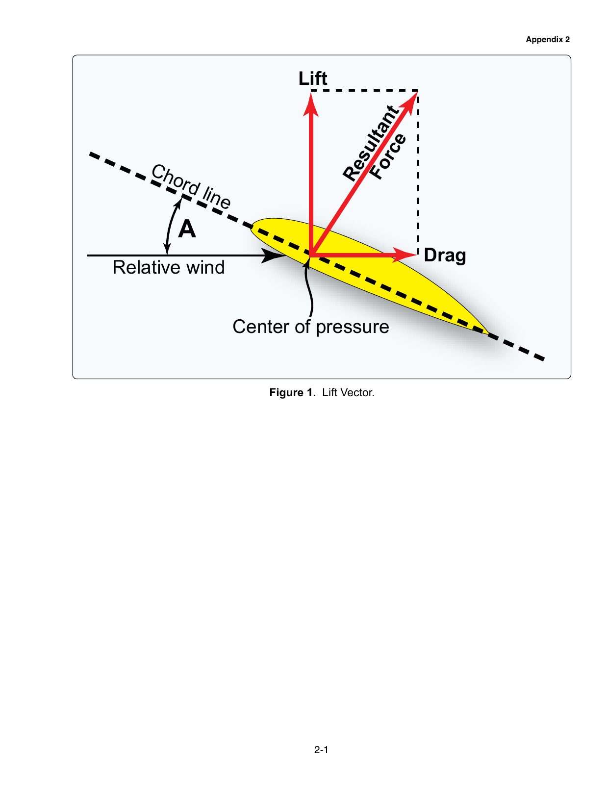 Figure 1. Lift Vector. Diagram of the lift vector acting perpendicular to the relative wind on an airfoil.