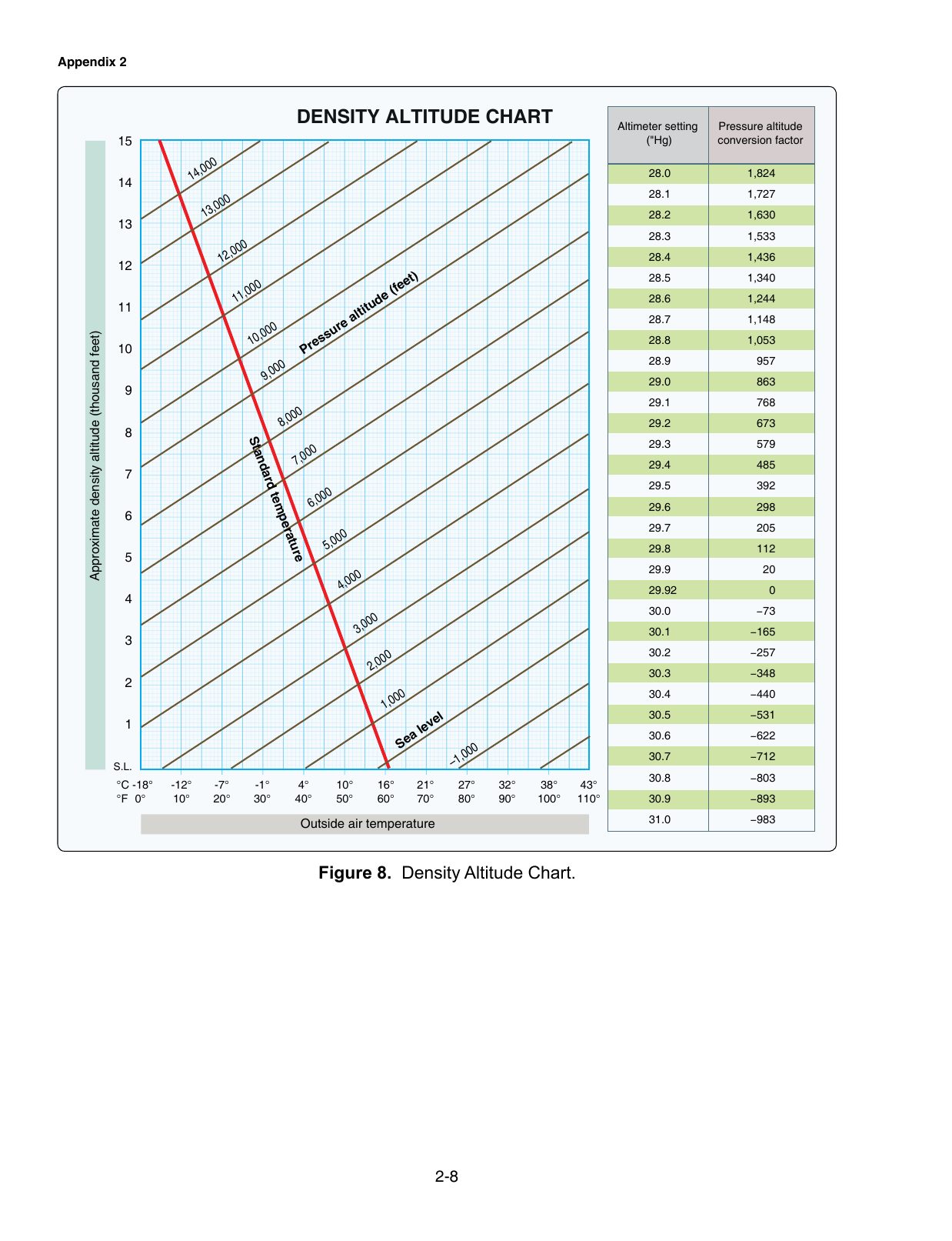 Figure 8. Density Altitude Chart. A density altitude computation chart: pressure altitude lines against outside air temperature.