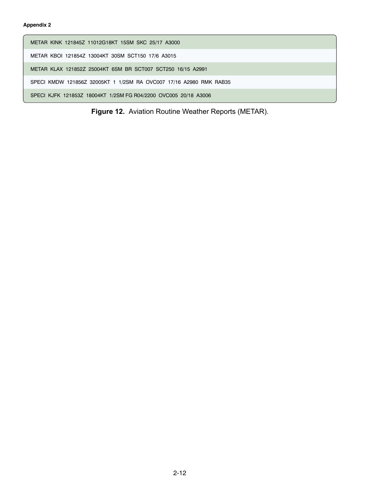 Figure 12. Aviation Routine Weather Reports (METAR). A set of coded METAR aviation routine weather reports to decode.