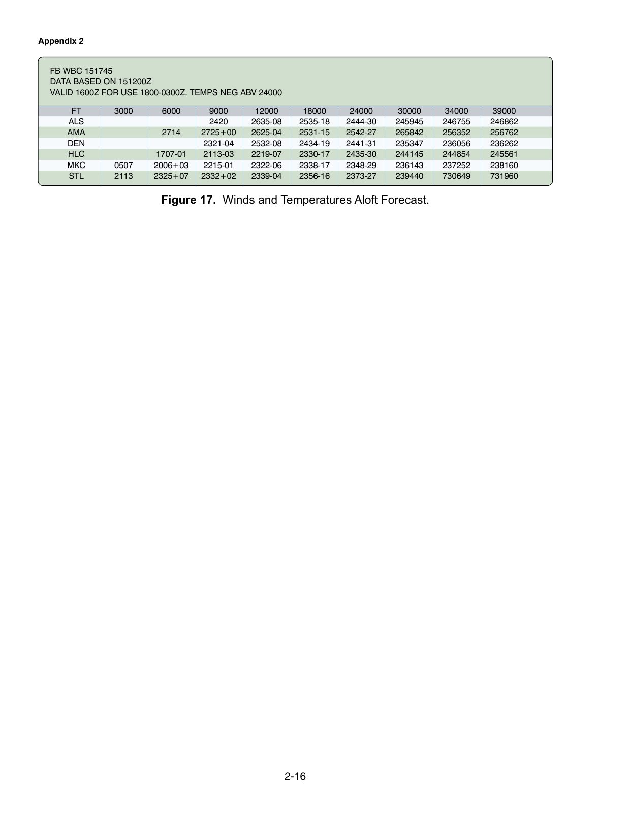 Figure 17. Winds and Temperatures Aloft Forecast. A winds and temperatures aloft forecast (FB) table by altitude and station.