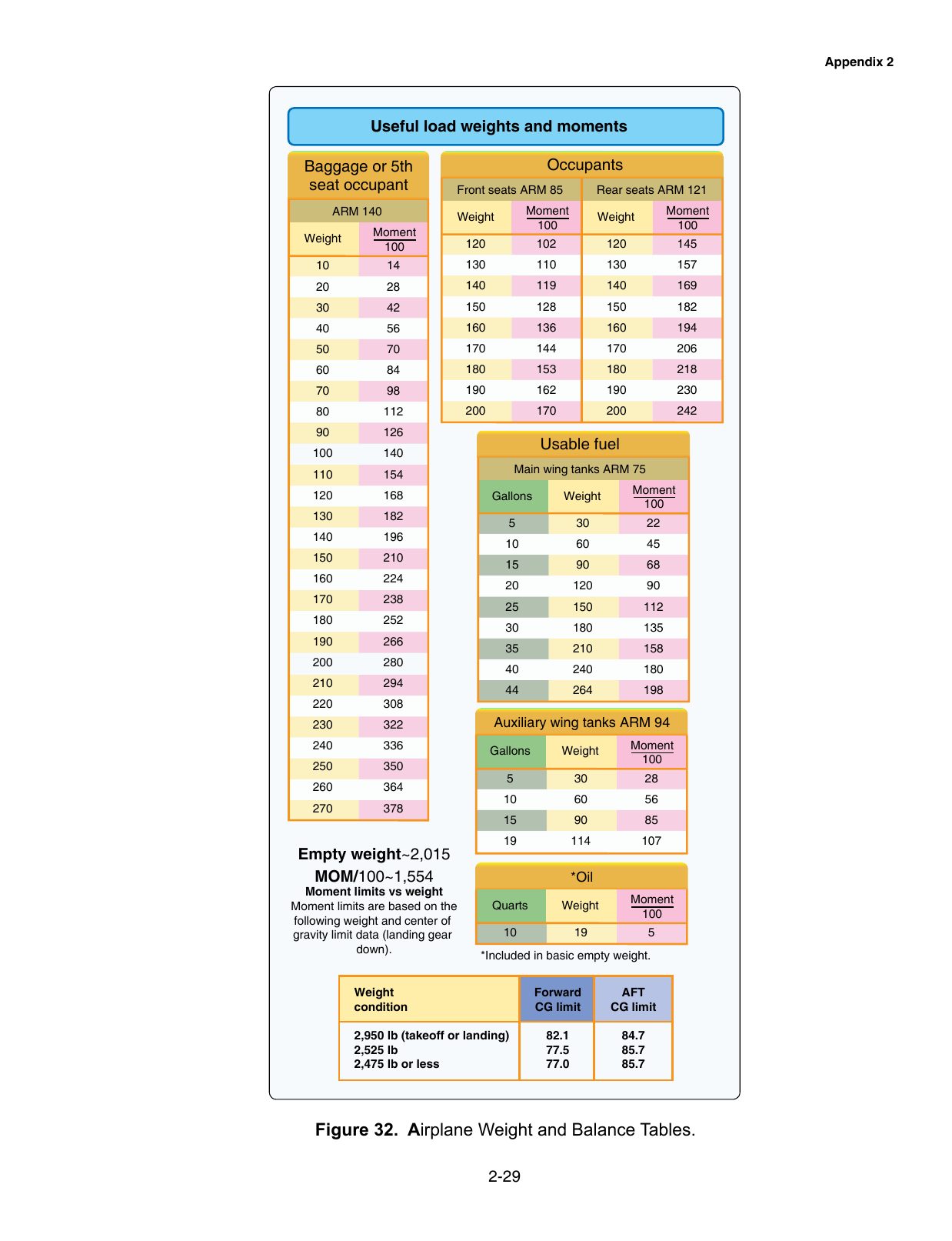 Figure 32. Airplane Weight and Balance Tables. Airplane loading tables (empty weight, moments, useful load) for a weight-and-balance computation.