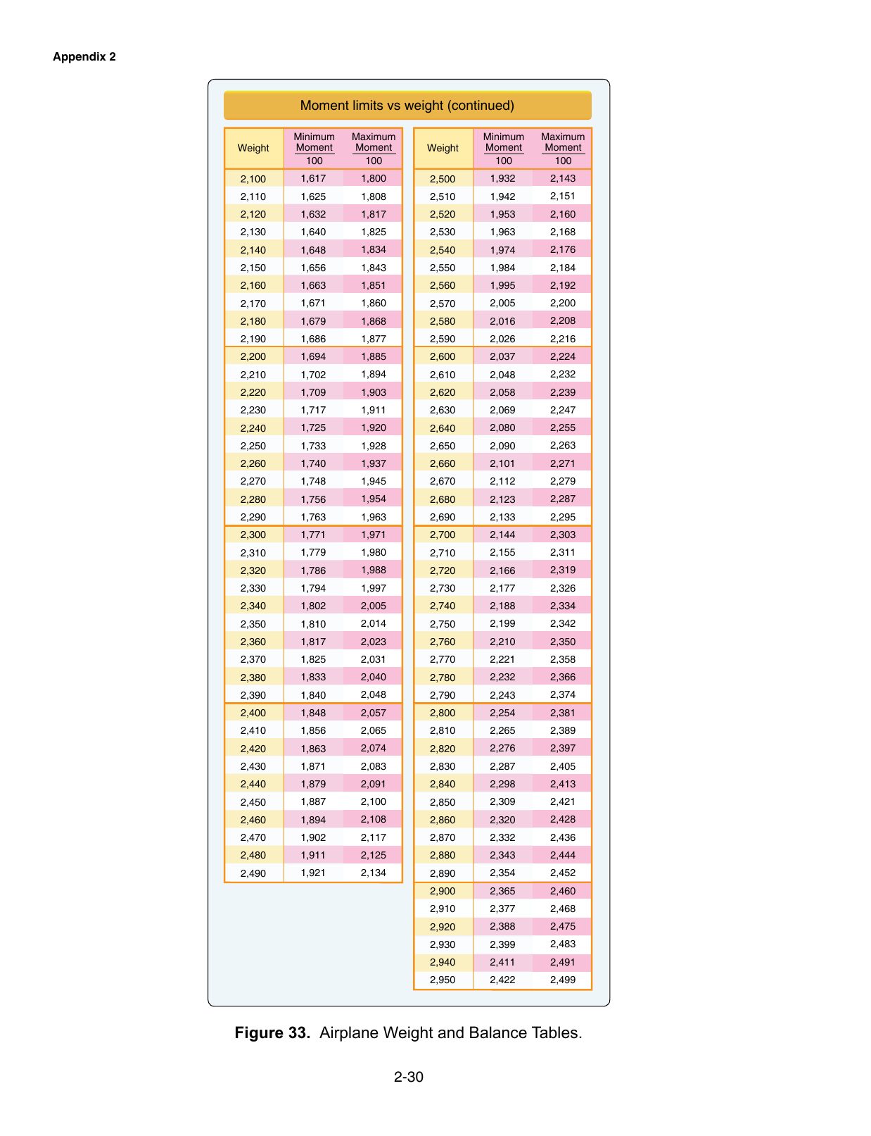 Figure 33. Airplane Weight and Balance Tables. Additional airplane weight-and-balance loading tables and moment values.
