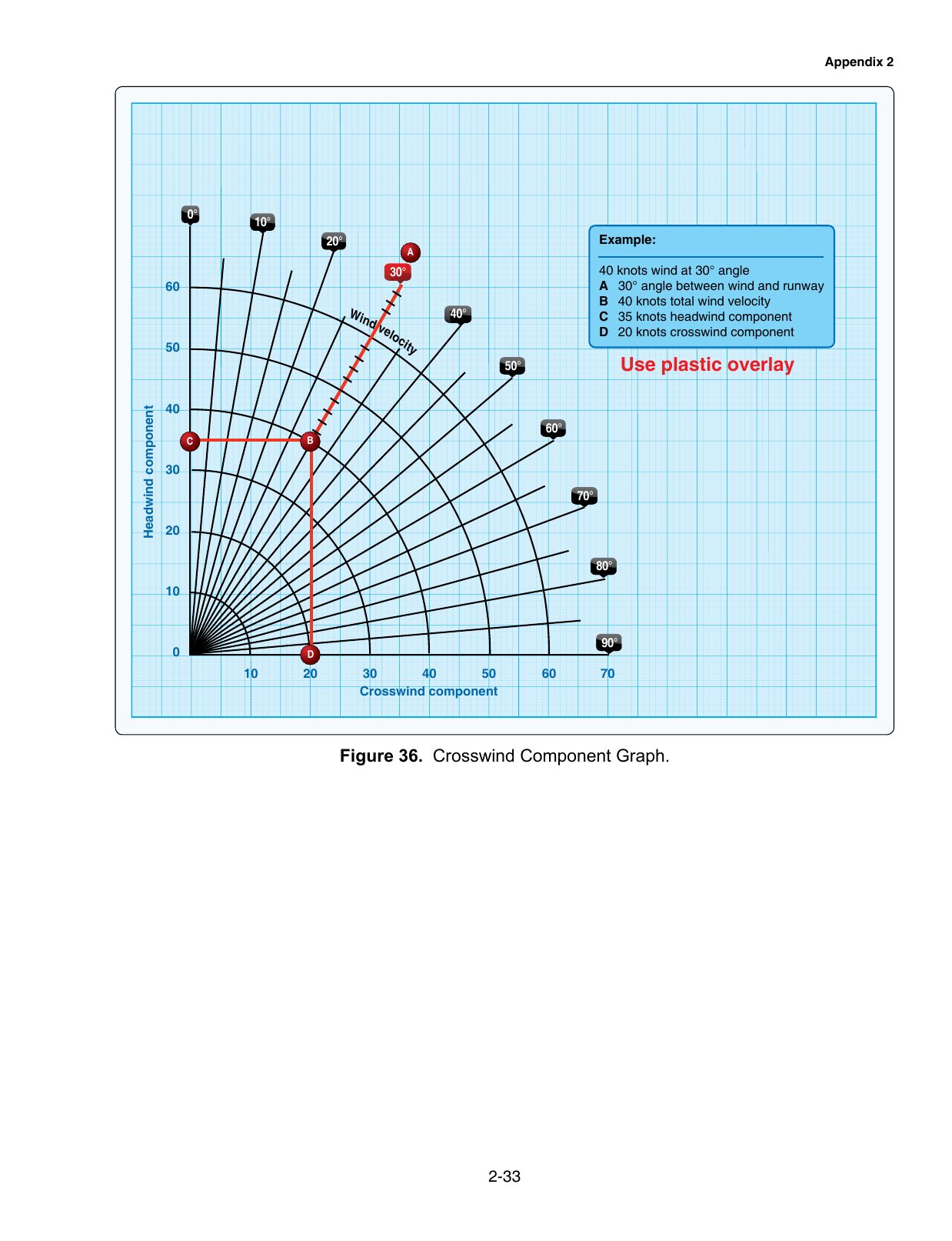 Figure 36. Crosswind Component Graph. A crosswind and headwind component graph: wind angle and velocity resolved into components.