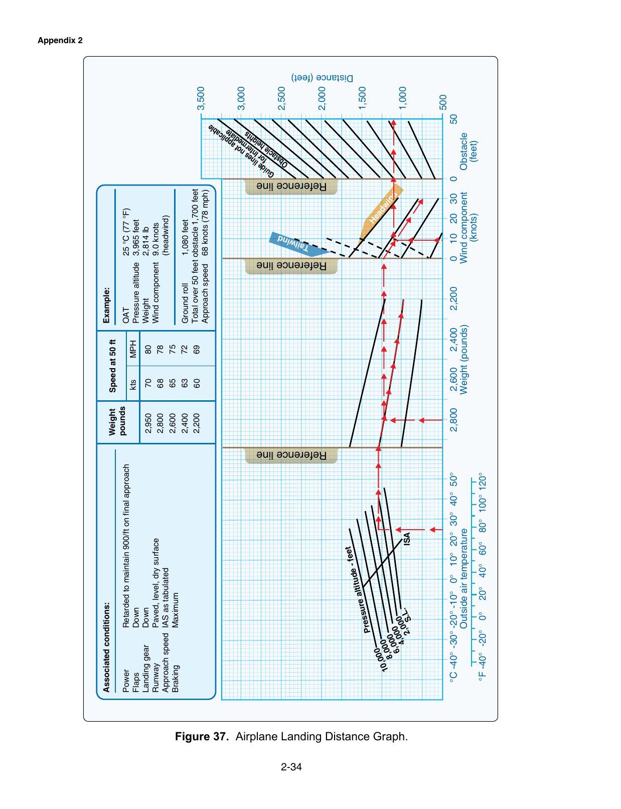 Figure 37. Airplane Landing Distance Graph. A landing distance performance graph with reference lines for weight, wind and obstacle.