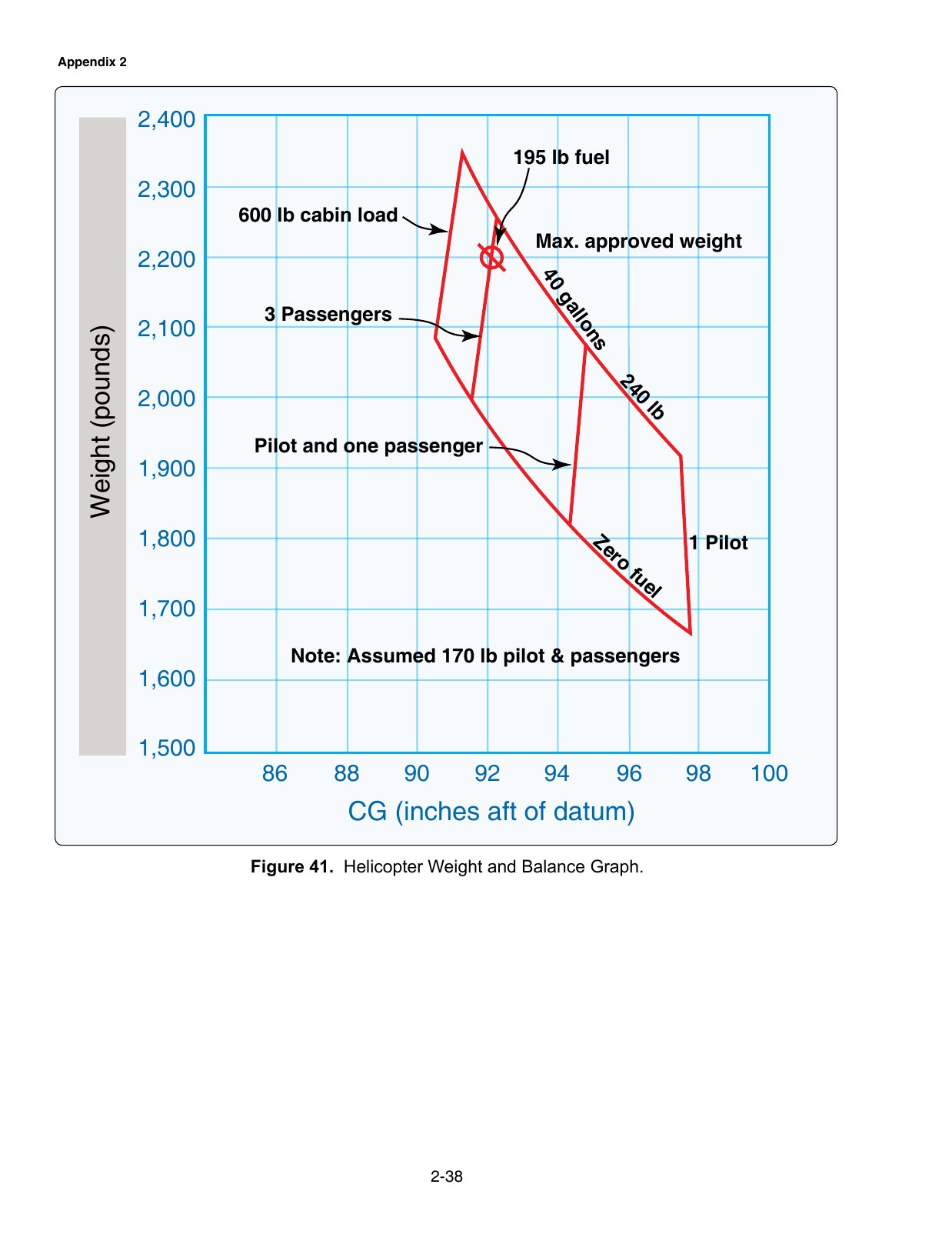 Figure 41. Helicopter Weight and Balance Graph. Helicopter weight-and-balance graph — helicopter test only.