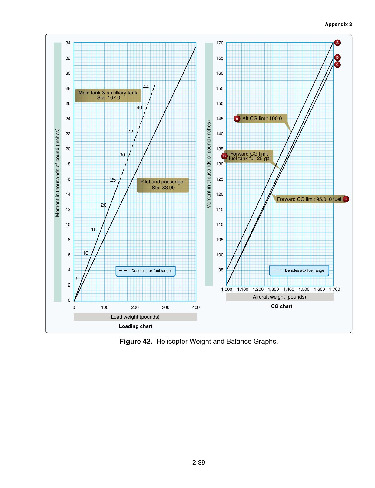 Figure 42. Helicopter Weight and Balance Graphs. Helicopter weight-and-balance graphs — helicopter test only.