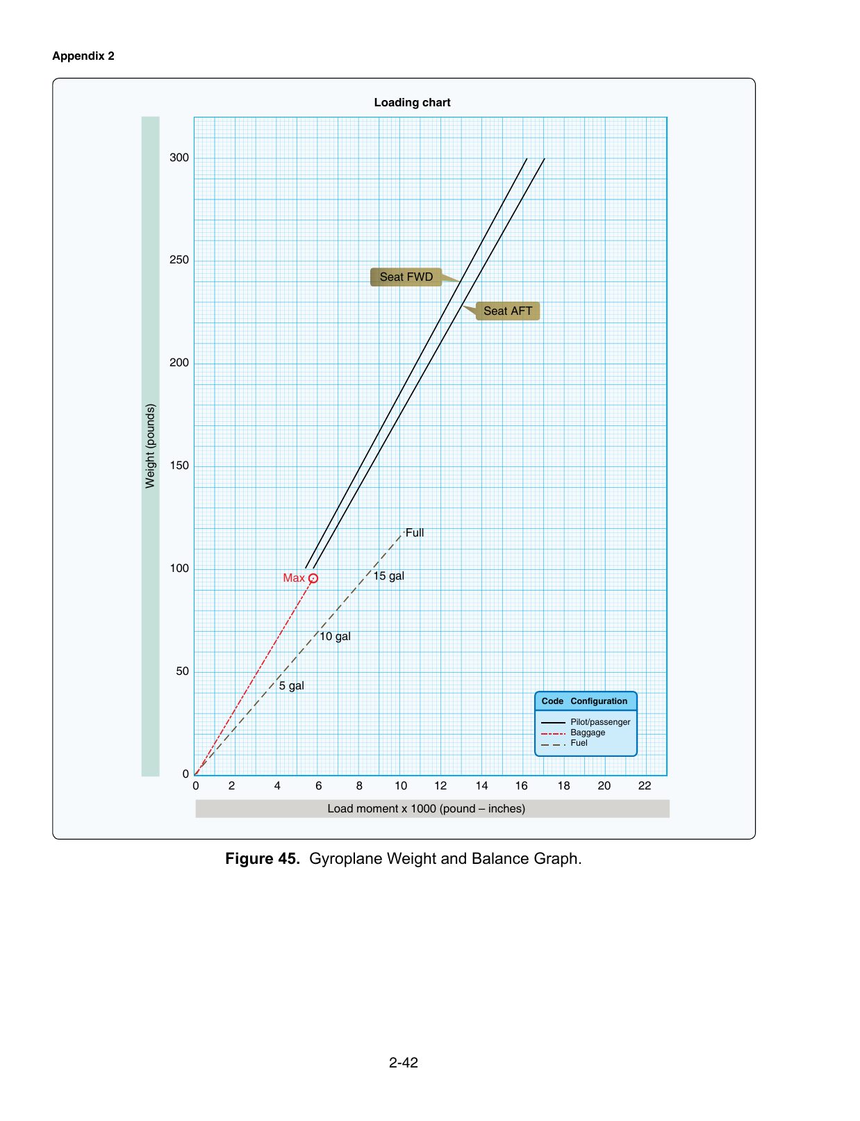 Figure 45. Gyroplane Weight and Balance Graph. Gyroplane weight-and-balance graph — gyroplane test only.