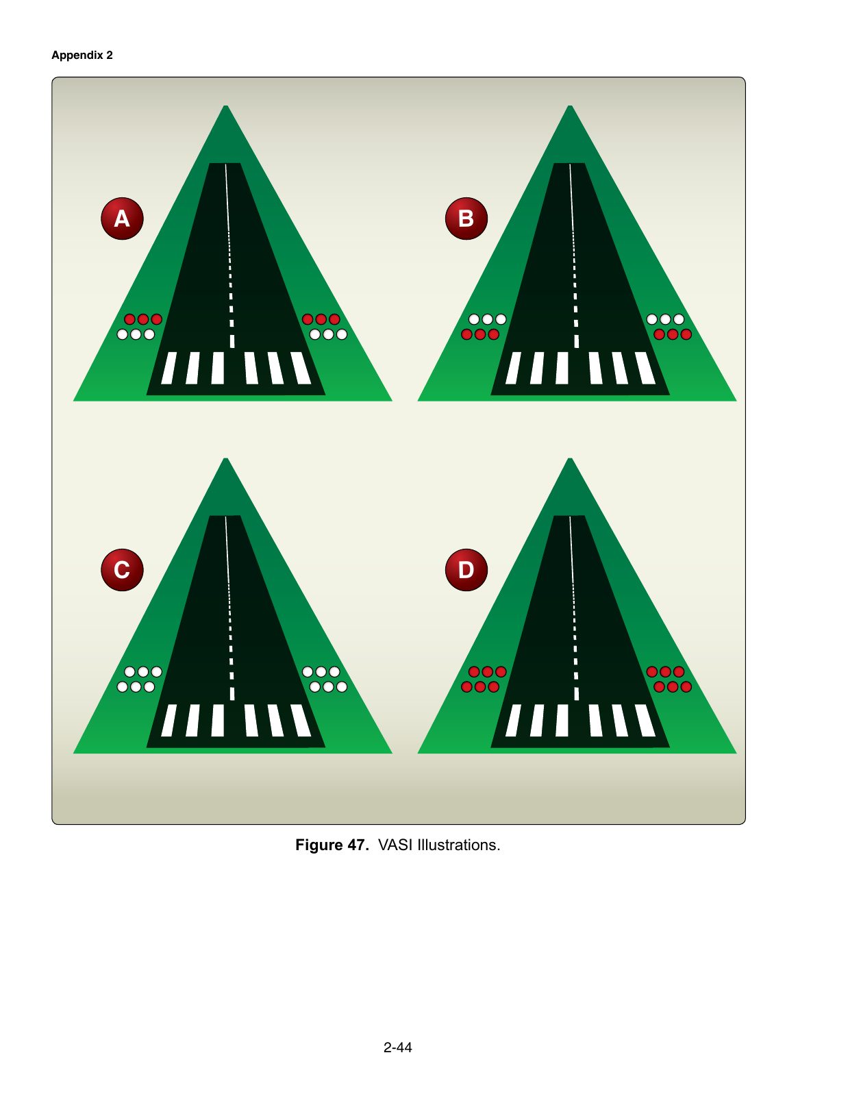 Figure 47. VASI Illustrations. Visual Approach Slope Indicator (VASI) light combinations for on, above and below glidepath.