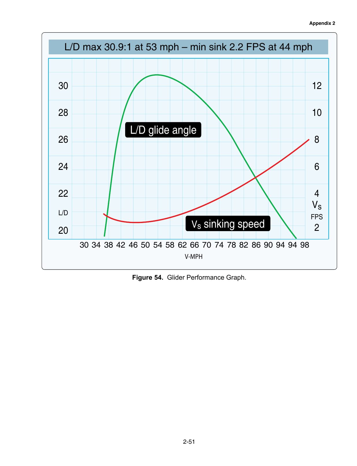 Figure 54. Glider Performance Graph. Glider performance (polar) graph — glider test only.
