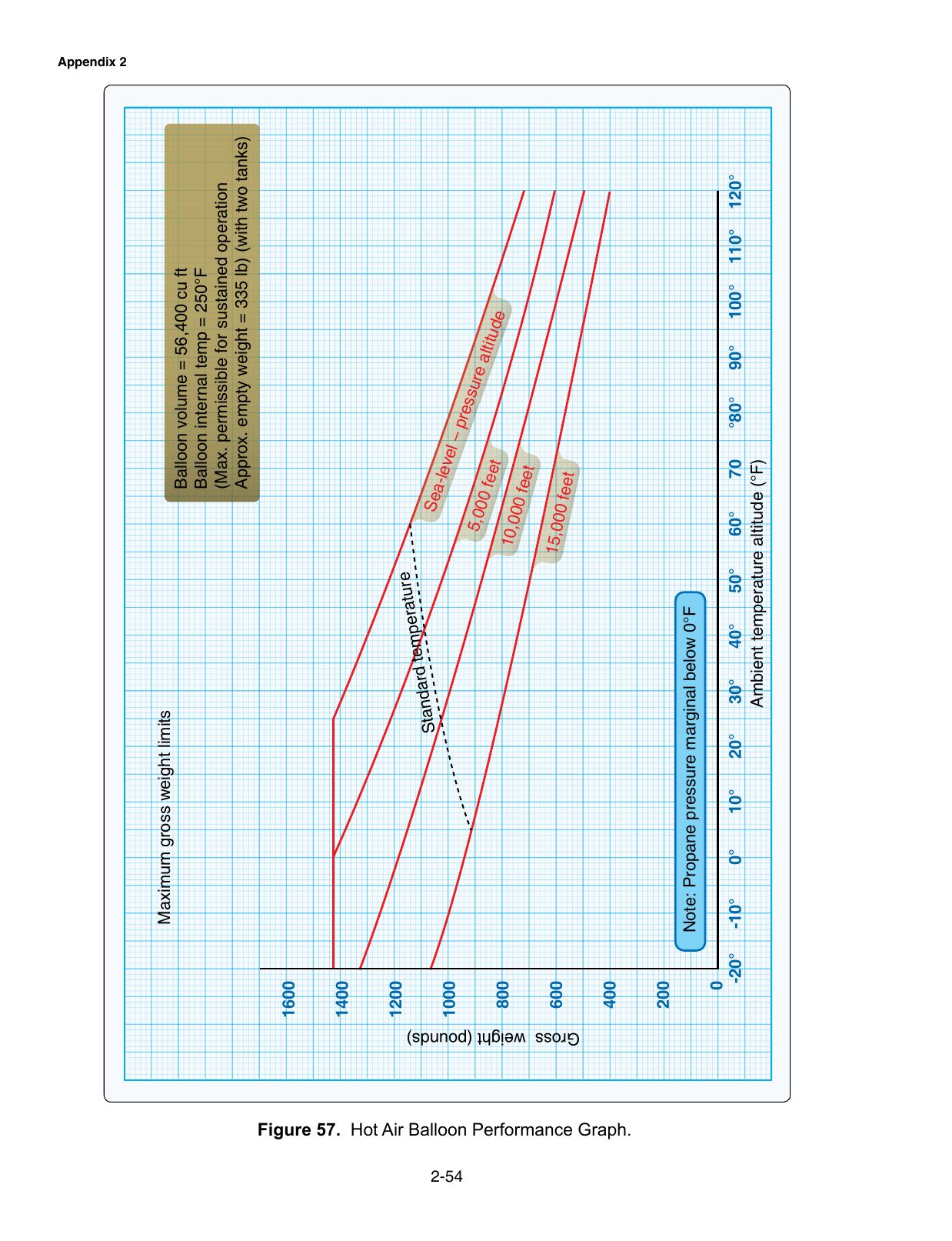 Figure 57. Hot Air Balloon Performance Graph. Hot air balloon performance graph — balloon test only.