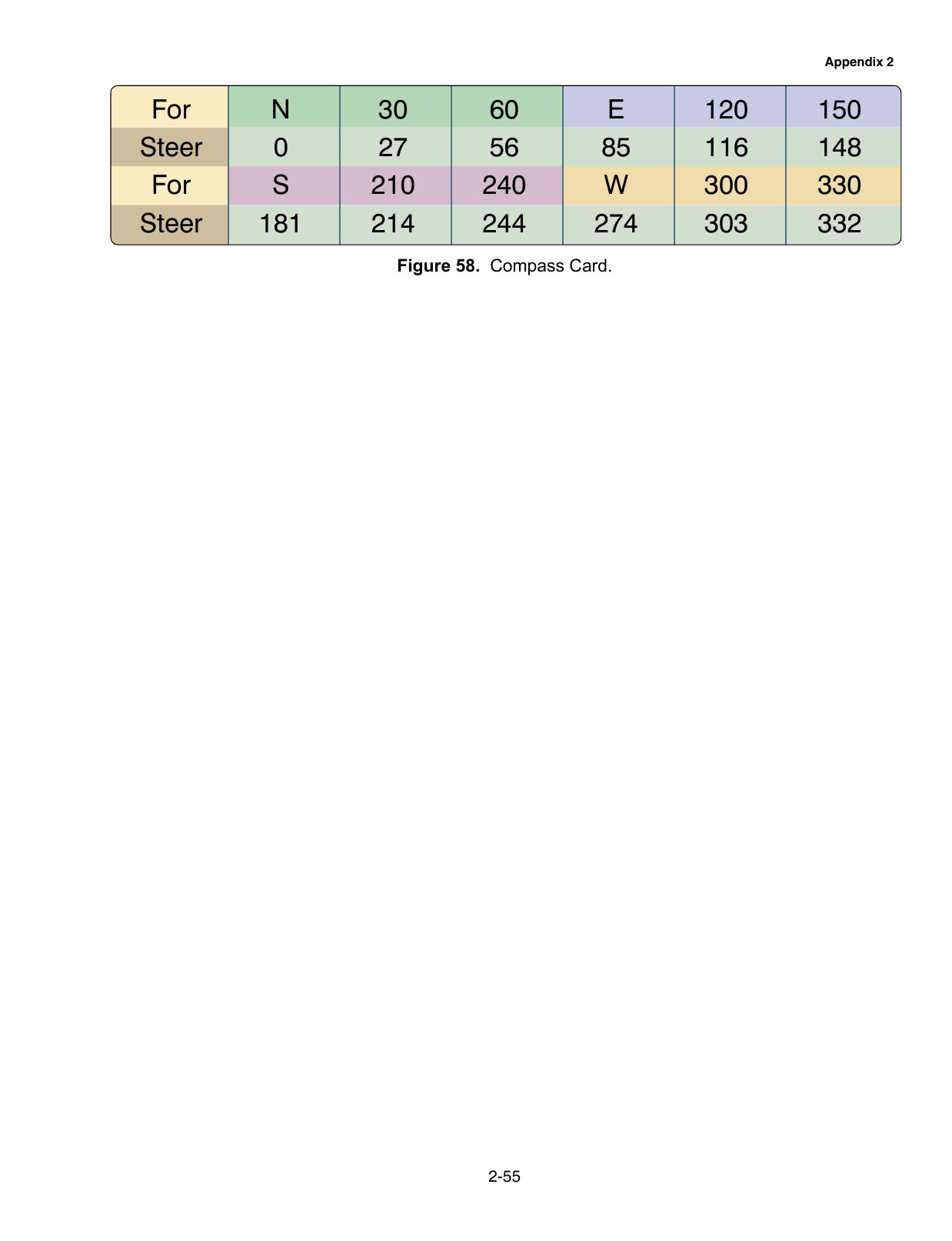 Figure 58. Compass Card. A magnetic compass correction (deviation) card relating headings to compass readings.