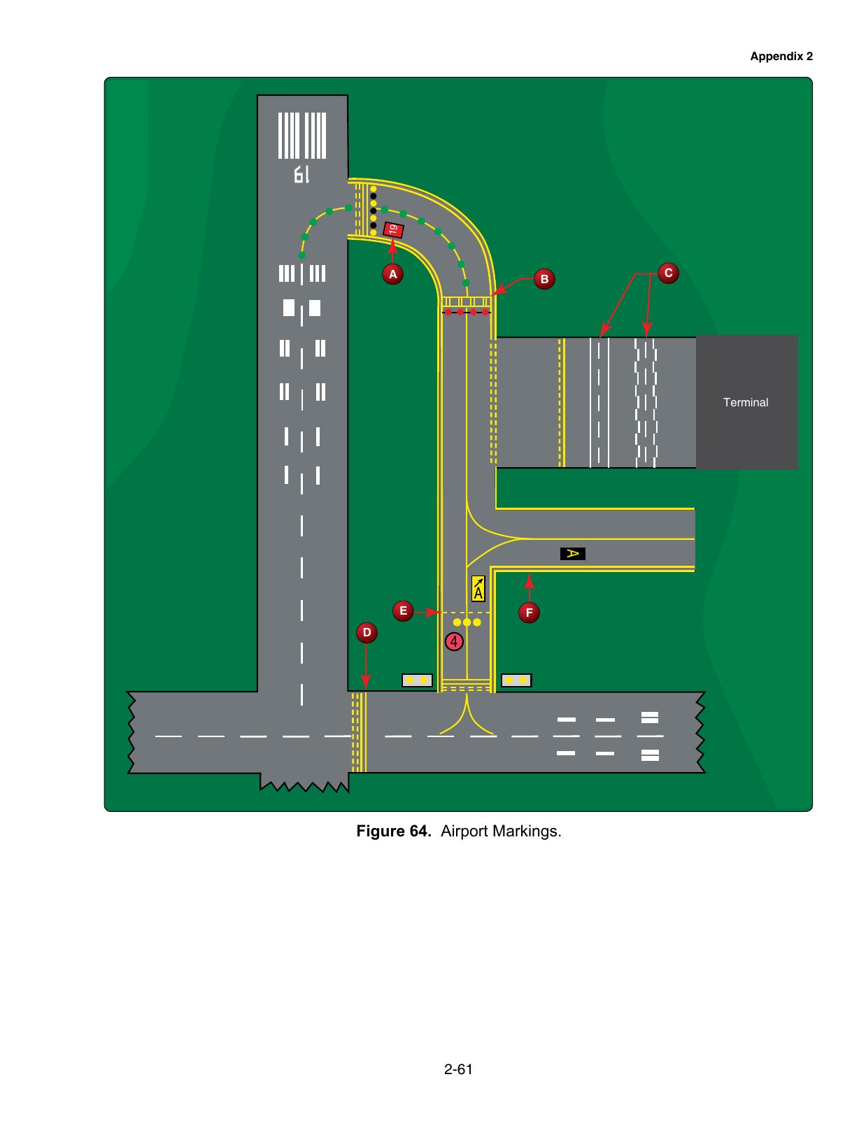 Figure 64. Airport Markings. Runway and taxiway pavement markings: thresholds, aiming points, hold lines and centerlines.
