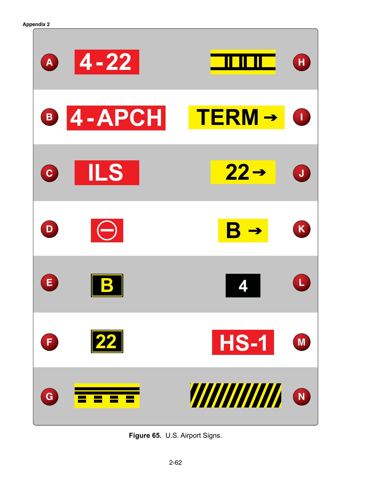 Figure 65. U.S. Airport Signs. The standard set of U.S. airport signs by color: mandatory, location, direction, destination and information.