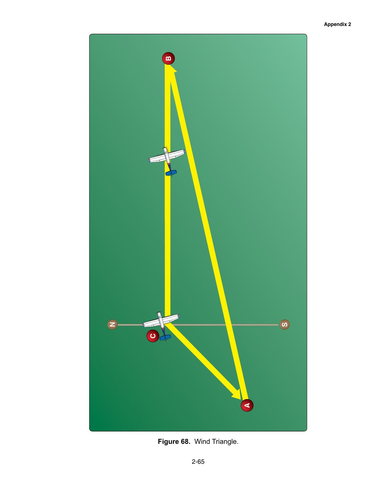Figure 68. Wind Triangle. A wind triangle diagram resolving true course, wind, heading and groundspeed.