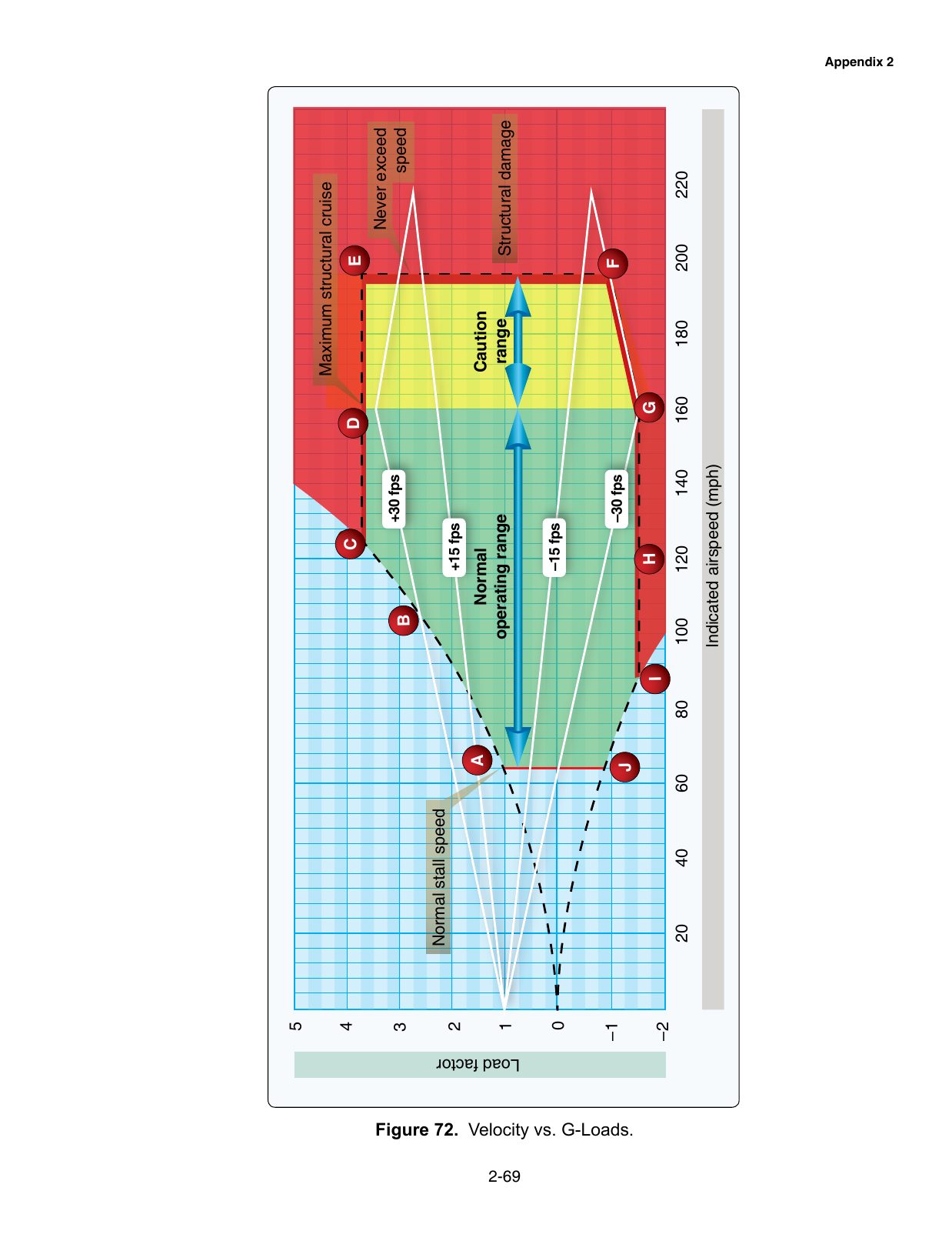 Figure 72. Velocity vs. G-Loads. A velocity-versus-load-factor (Vg) diagram showing maneuvering speed and structural limits.